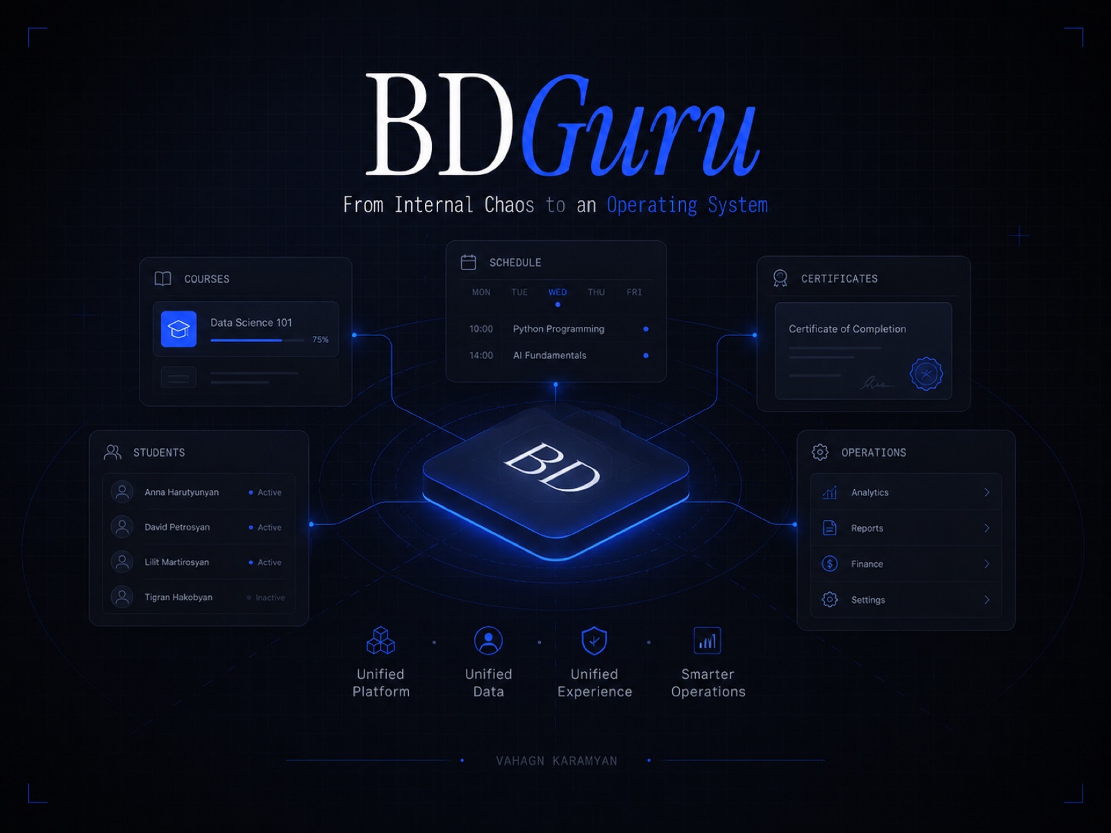 BDGuru — an operating system for education operations, showing courses, schedule, students, certificates and operations modules around a central BD core